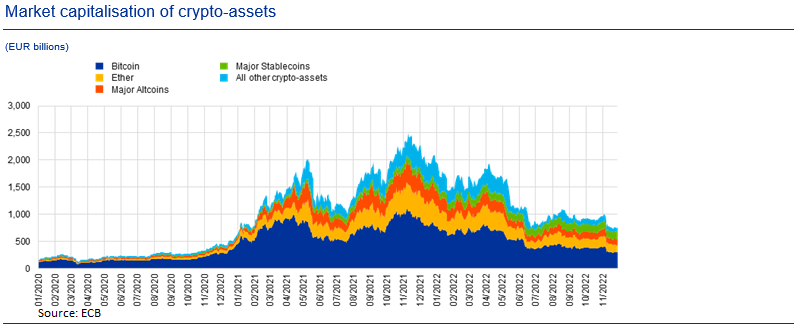 Market capitalisation of crypto assets