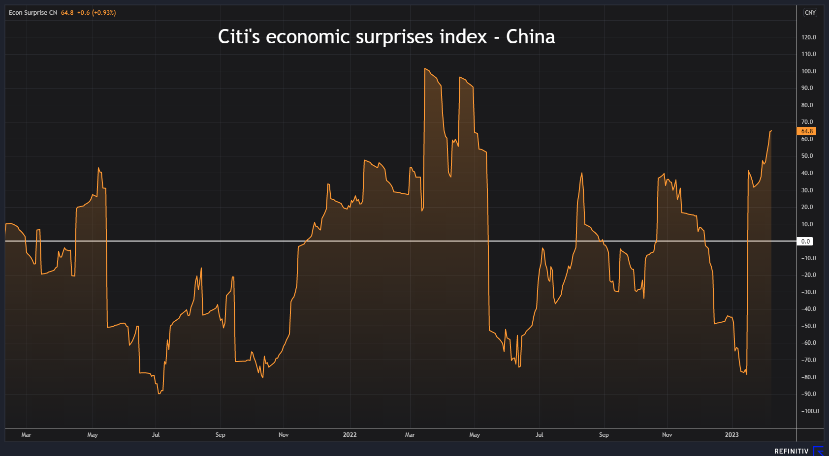 China economic surprises index –