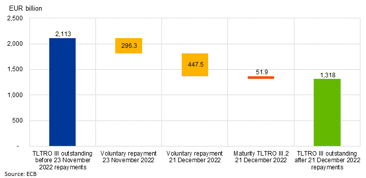 ECB loan repayments