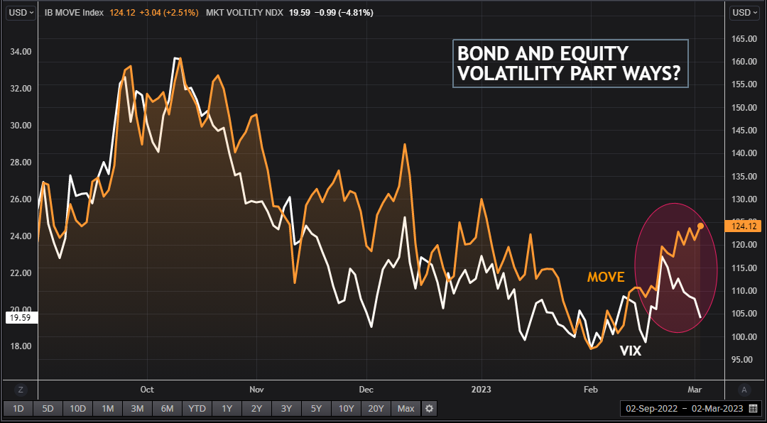 VIX and MOVE part ways