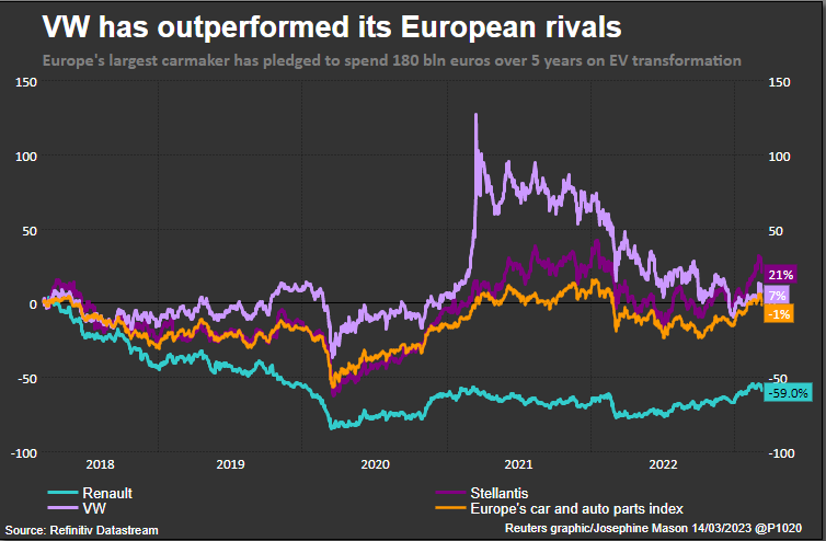 VW outperforms EU rivals