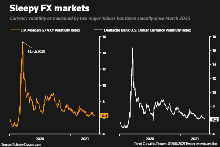 Sleepy FX markets –