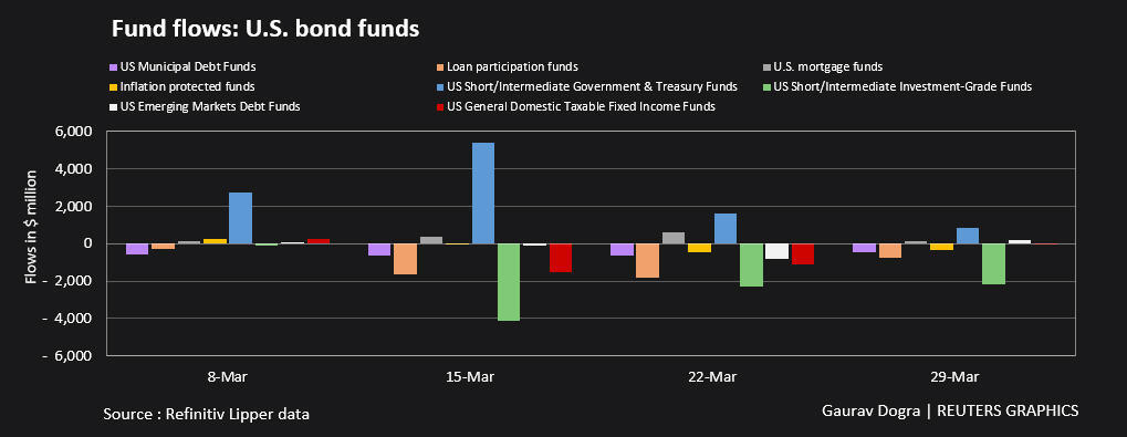 Fund flows: US bond funds –