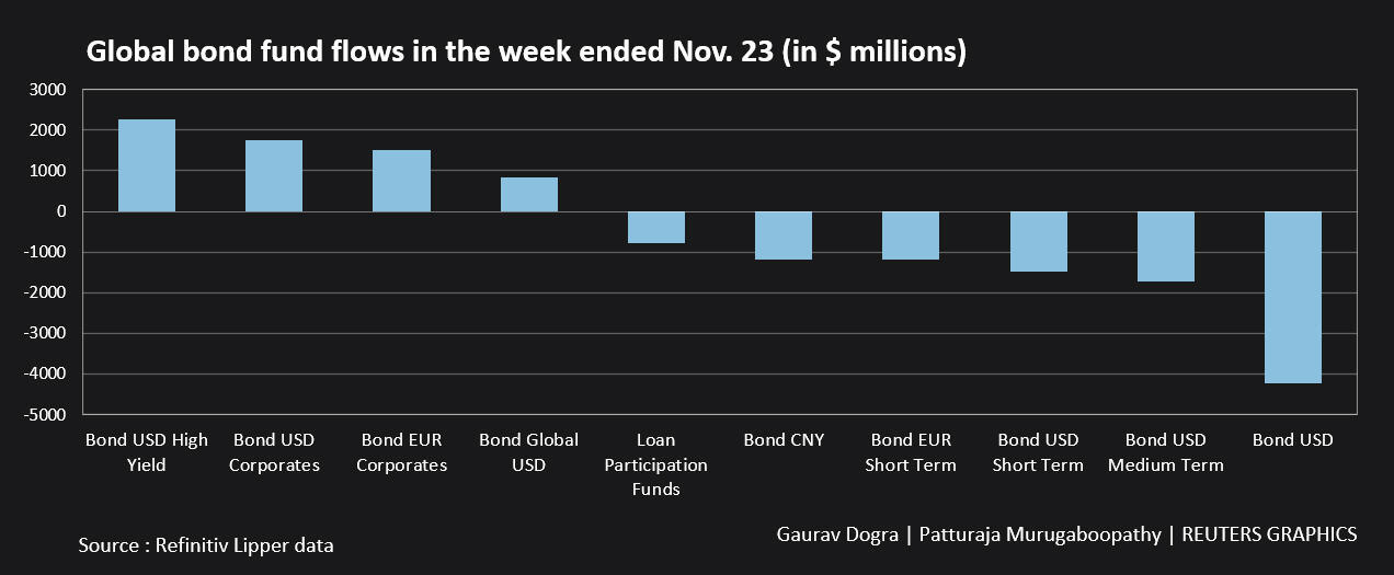 Global bond fund flows in the week ended Nov 23 –