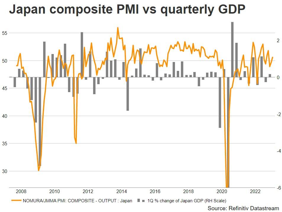 Japan composite PMI vs GDP –