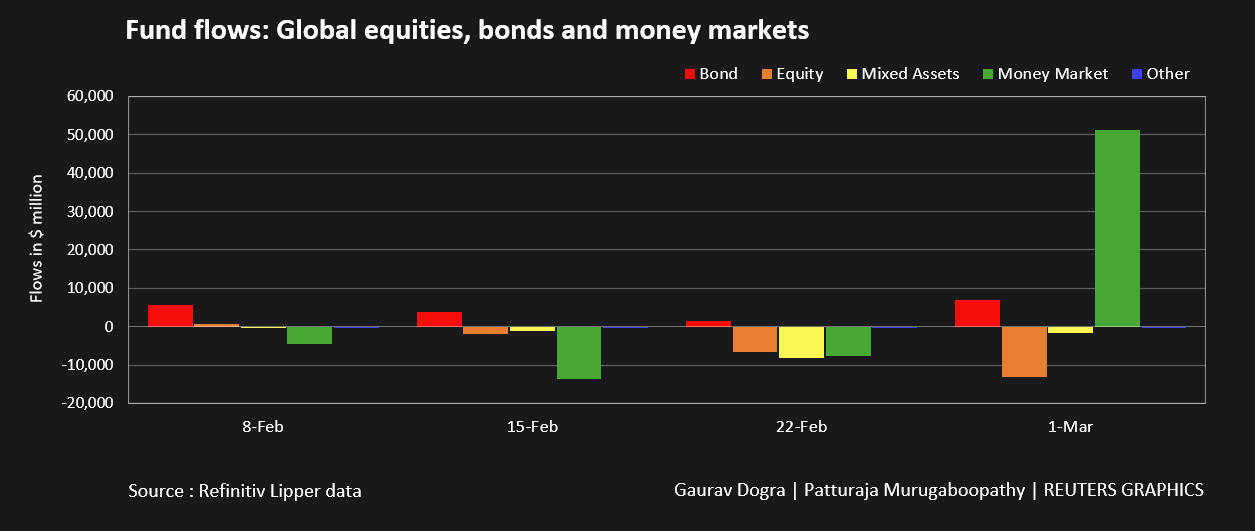 Fund flows: Global equities, bonds and money market