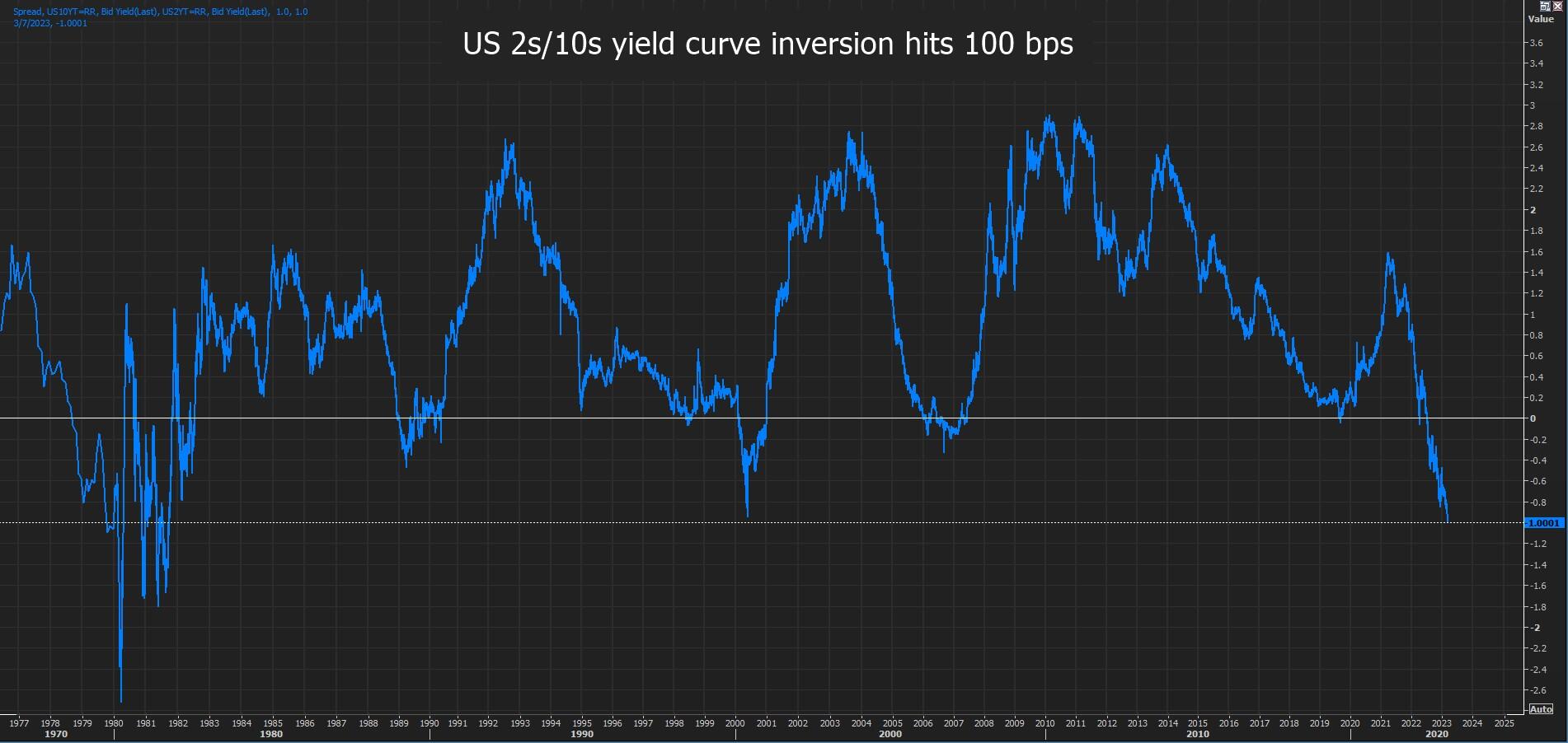 US 2s/10s yield curve