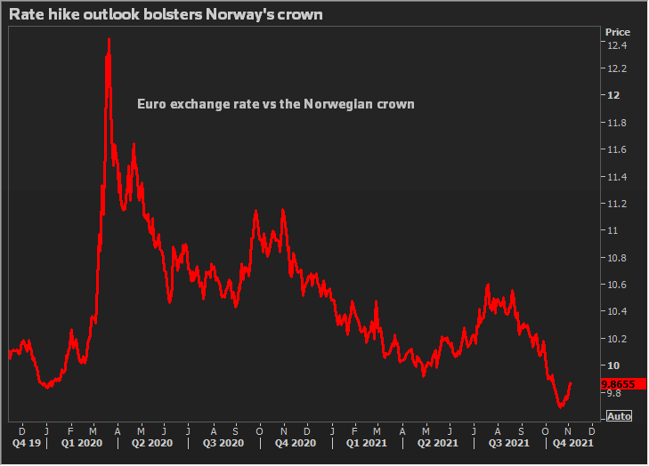 Rate hike outlook boosts Norway’s crown –