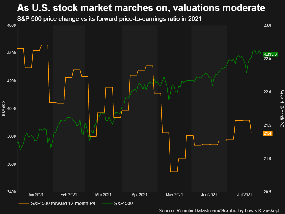 As U.S. stock market marches on, valuations moderate