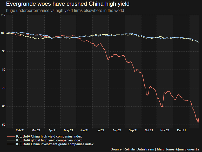 Evergrande’s woes hammered Chinese high yield debt markets