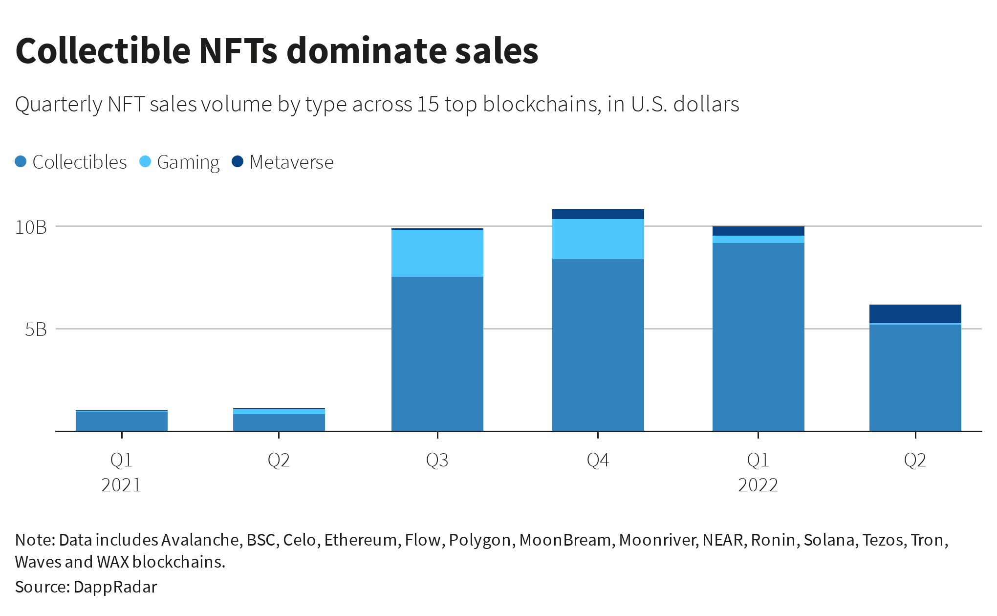 Quarterly NFT sales volume by type
