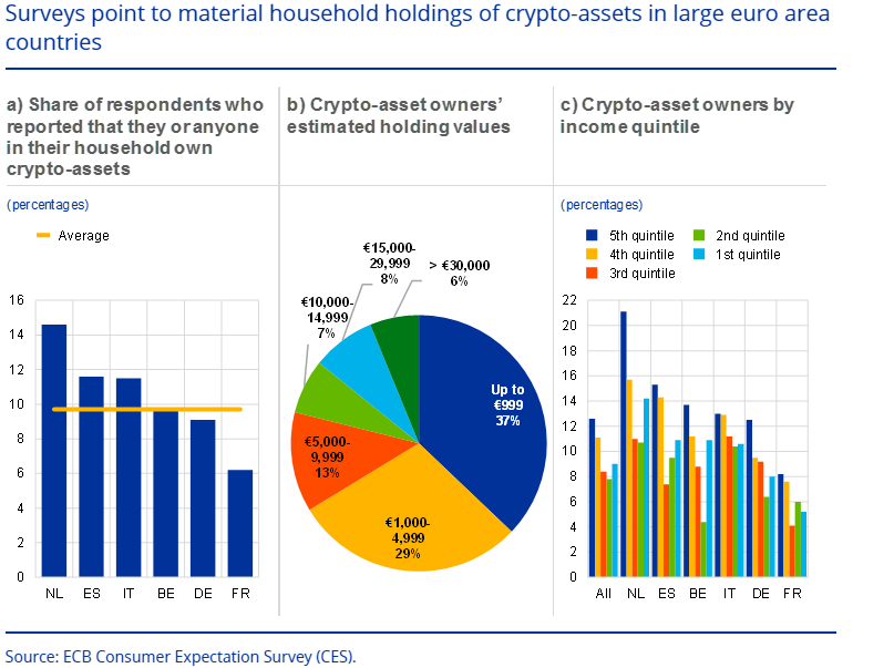Chart on crypto use  from ECB household survey –