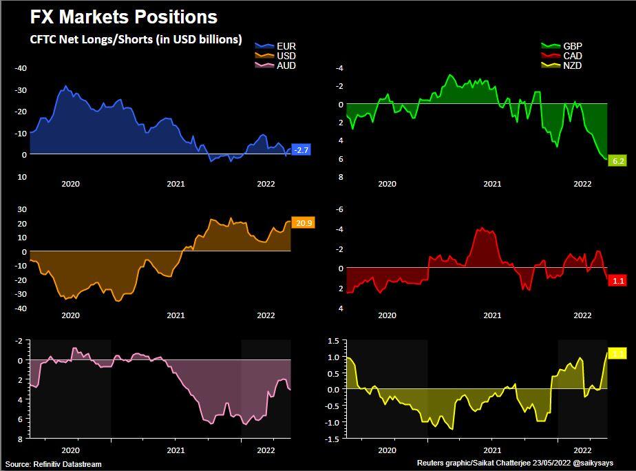 Fx market positions –