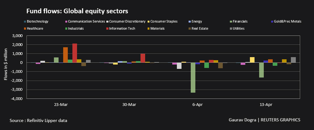 Fund flows: Global equity sector funds –