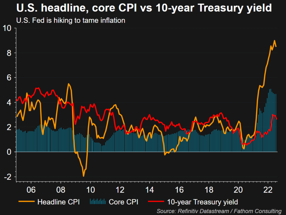 U.S. CPI vs 10-year Treasury yield