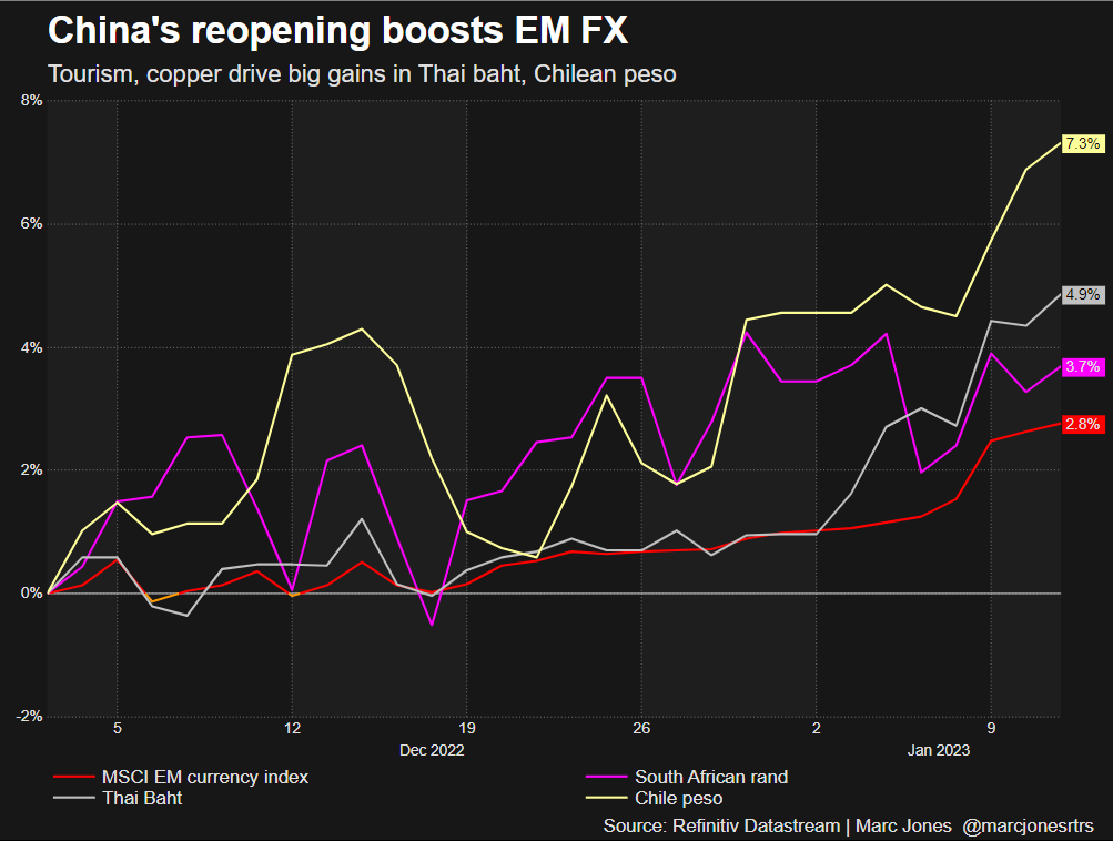 EM FX sees boost from China reopening