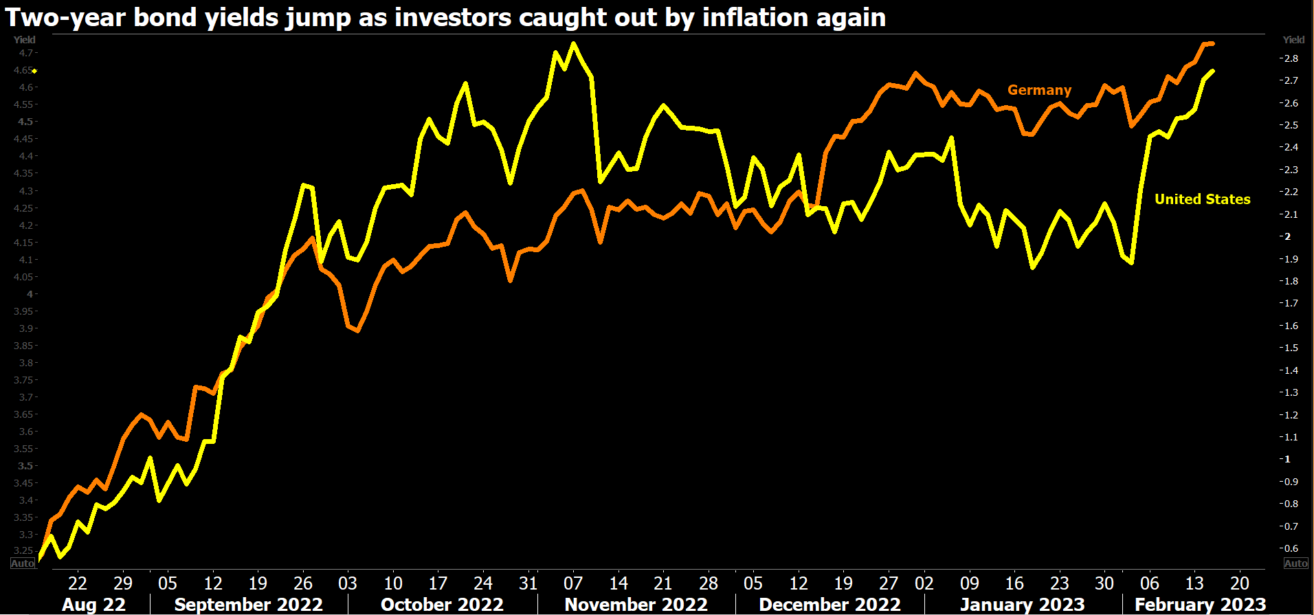  Two-year yields surge