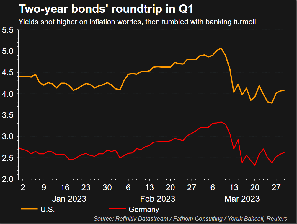 Two year bonds roundtrip –