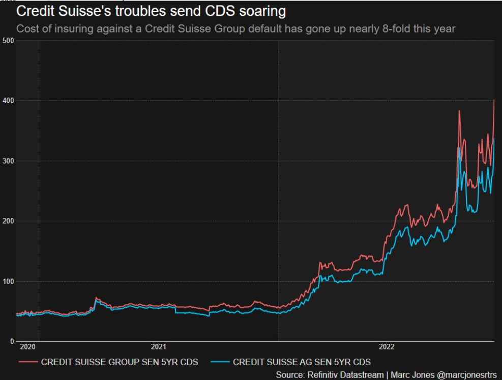 Credit Suisse CDS prices
