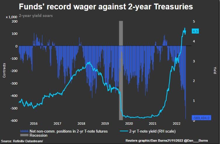 CFTC record net short position in 2-year Treasuries
