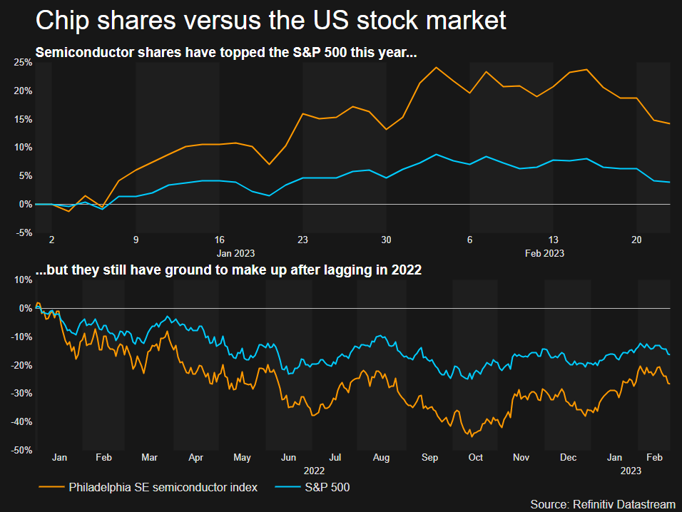 Chip stocks vs the S&P 500