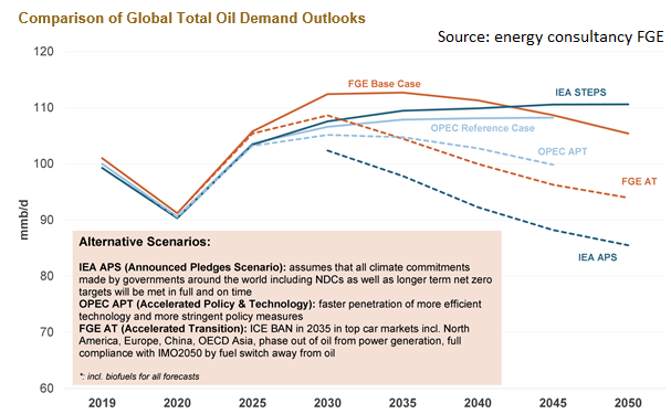 Comparison of Global Total Oil Demand Outlooks