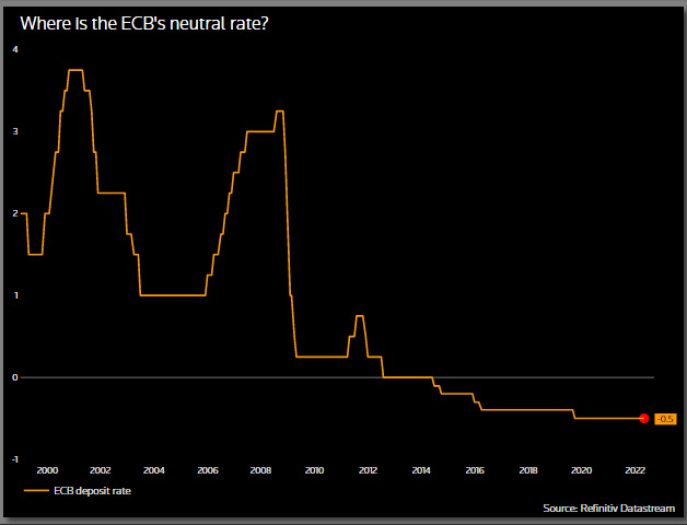 Where is the ECB’s neutral rate? –