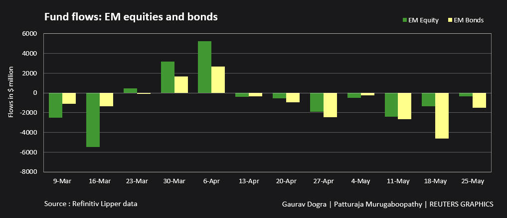 Fund flows: EM equities and bonds –