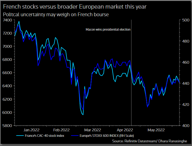 French stocks versus the broader European market