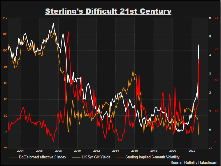 Trade-weighted pound, gilts and volatility