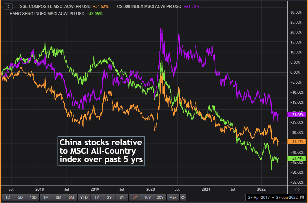 China stocks underperforming for 5 years –