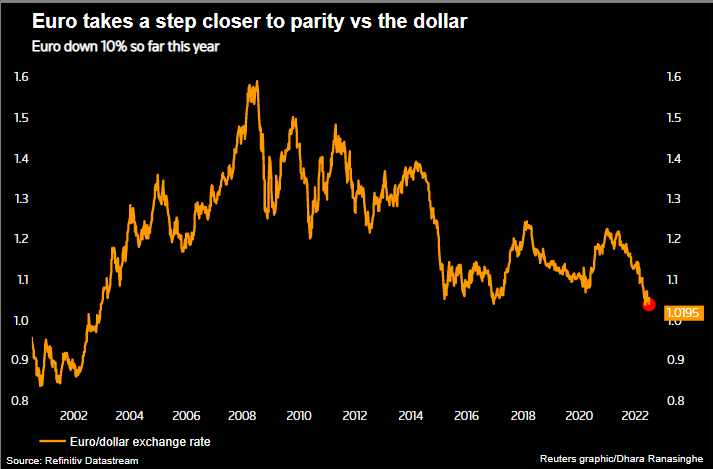 Euro/dollar heading towards parity