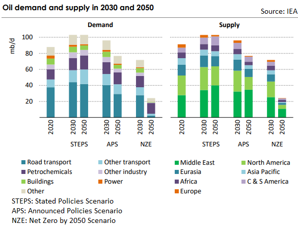 Oil demand and supply in 2030 and 2050