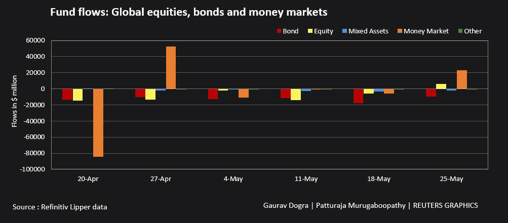 Fund flows: Global equities, bonds and money market –