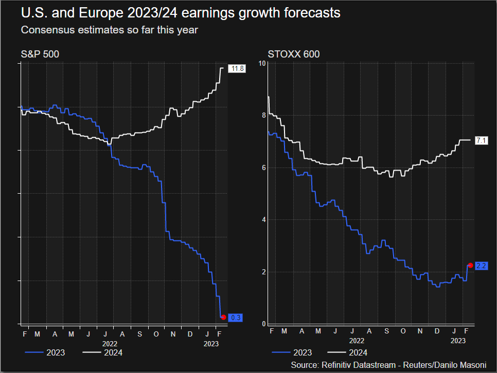 US and Europe earnings growth forecasts