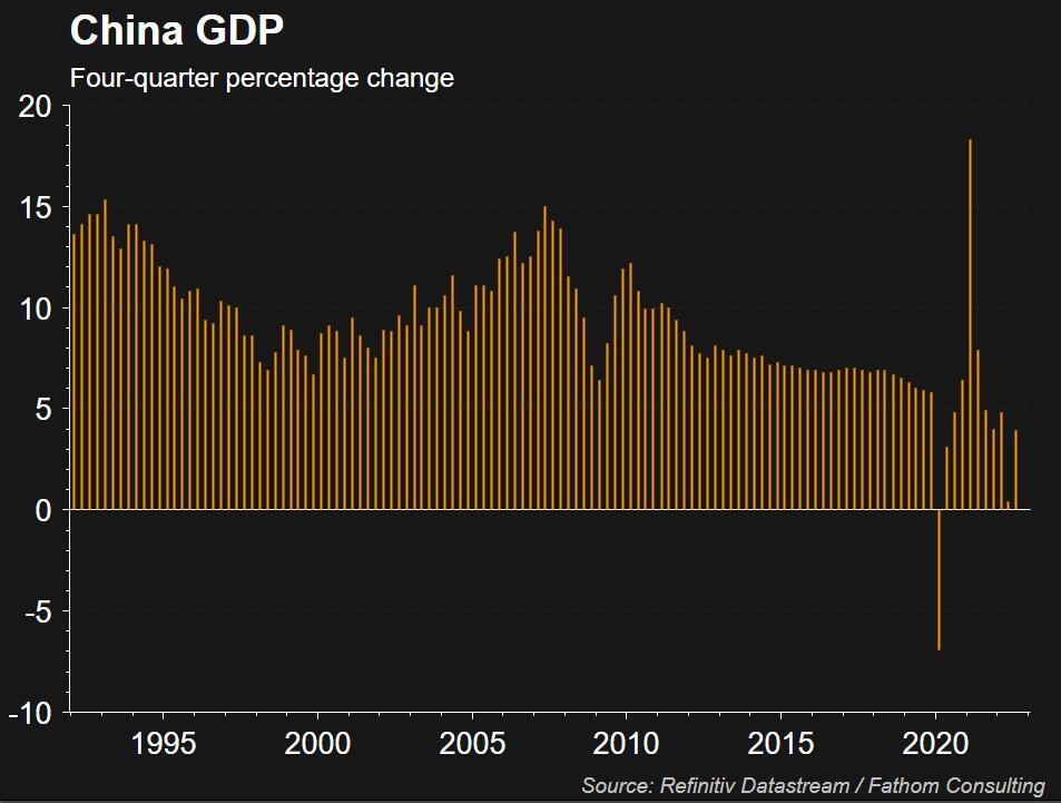 China GDP