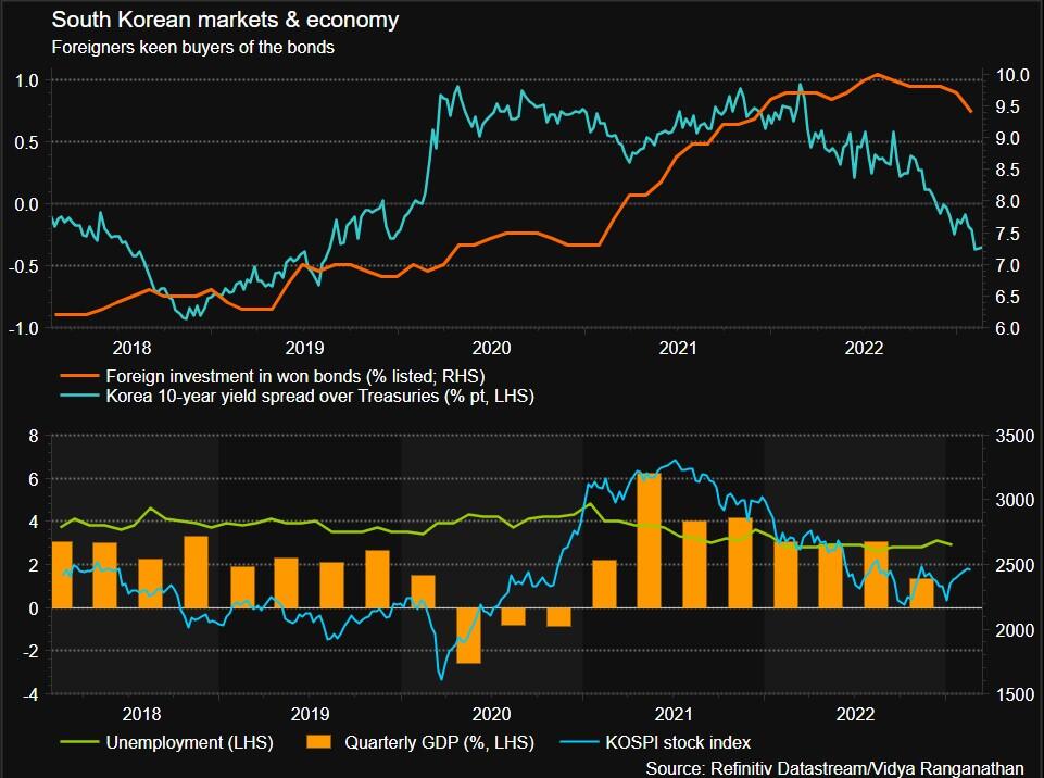 South Korean economy & markets