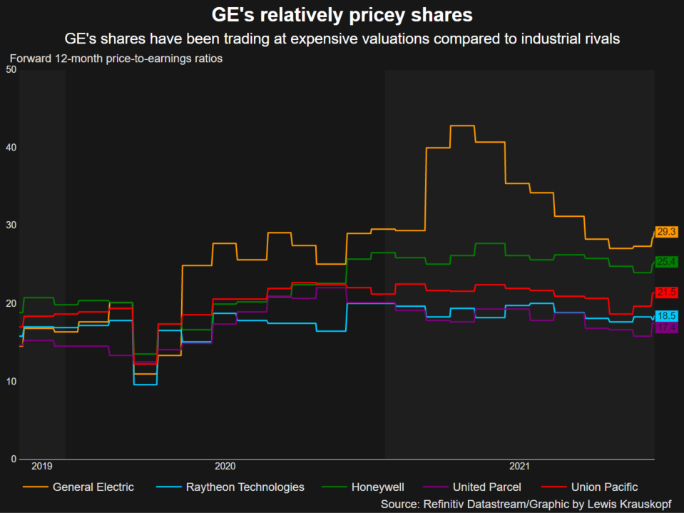 GE valuation vs rivals