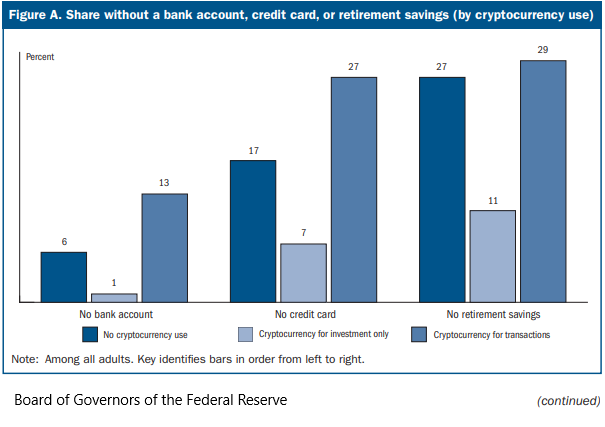 Chart on crypto from Fed household survey –