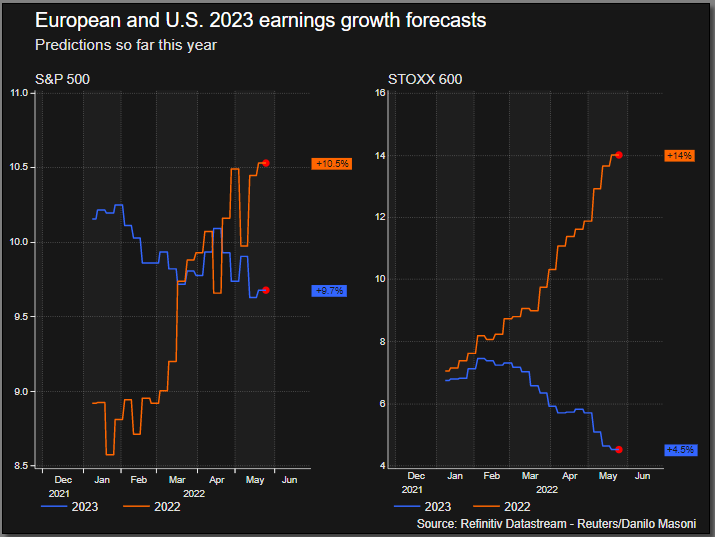 Earnings forecasts for 2022 and 2023 in Europe and US –