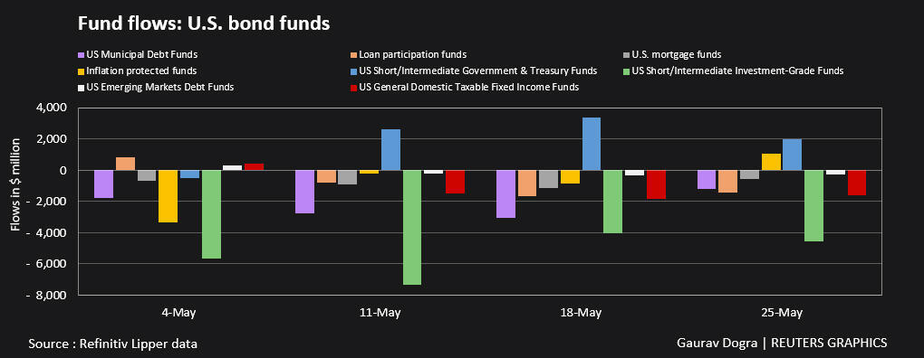 Fund flows: US bond funds –