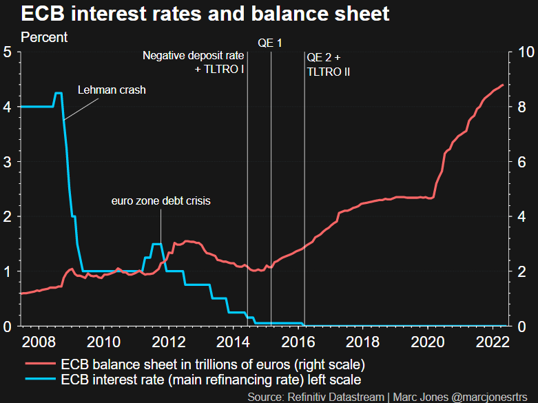 ECB interest rates and balance sheet