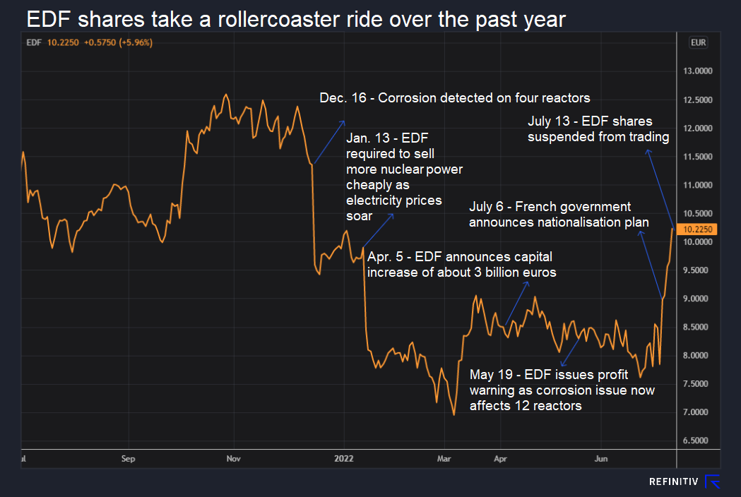 EDF shares’ rollercoaster ride