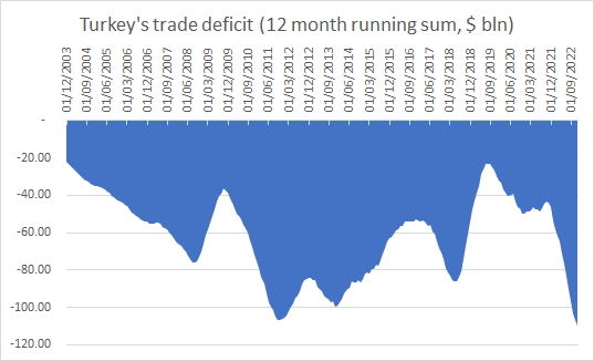 Turkey 12 month trade deficit
