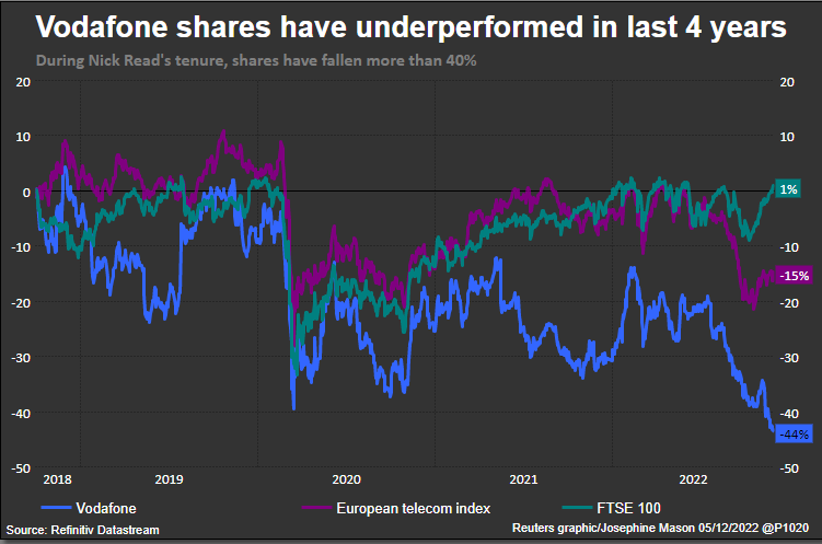 Vodafone shares underperform