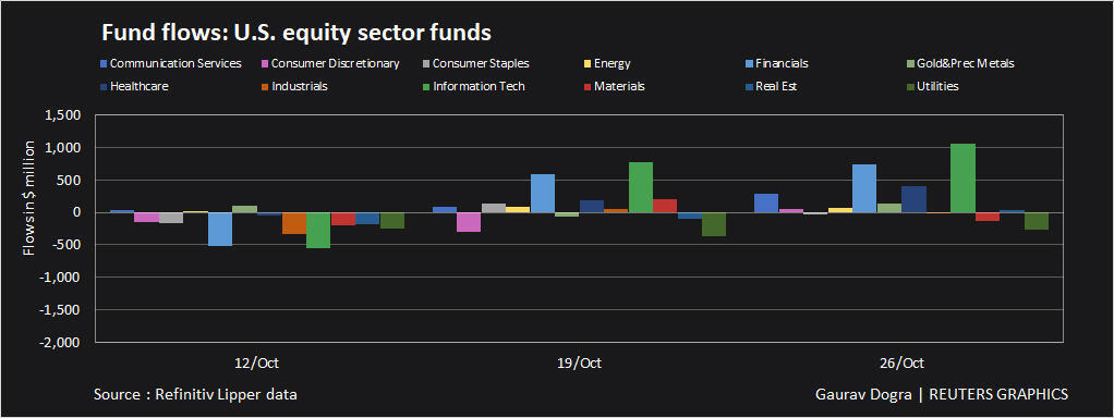 US sector flows –