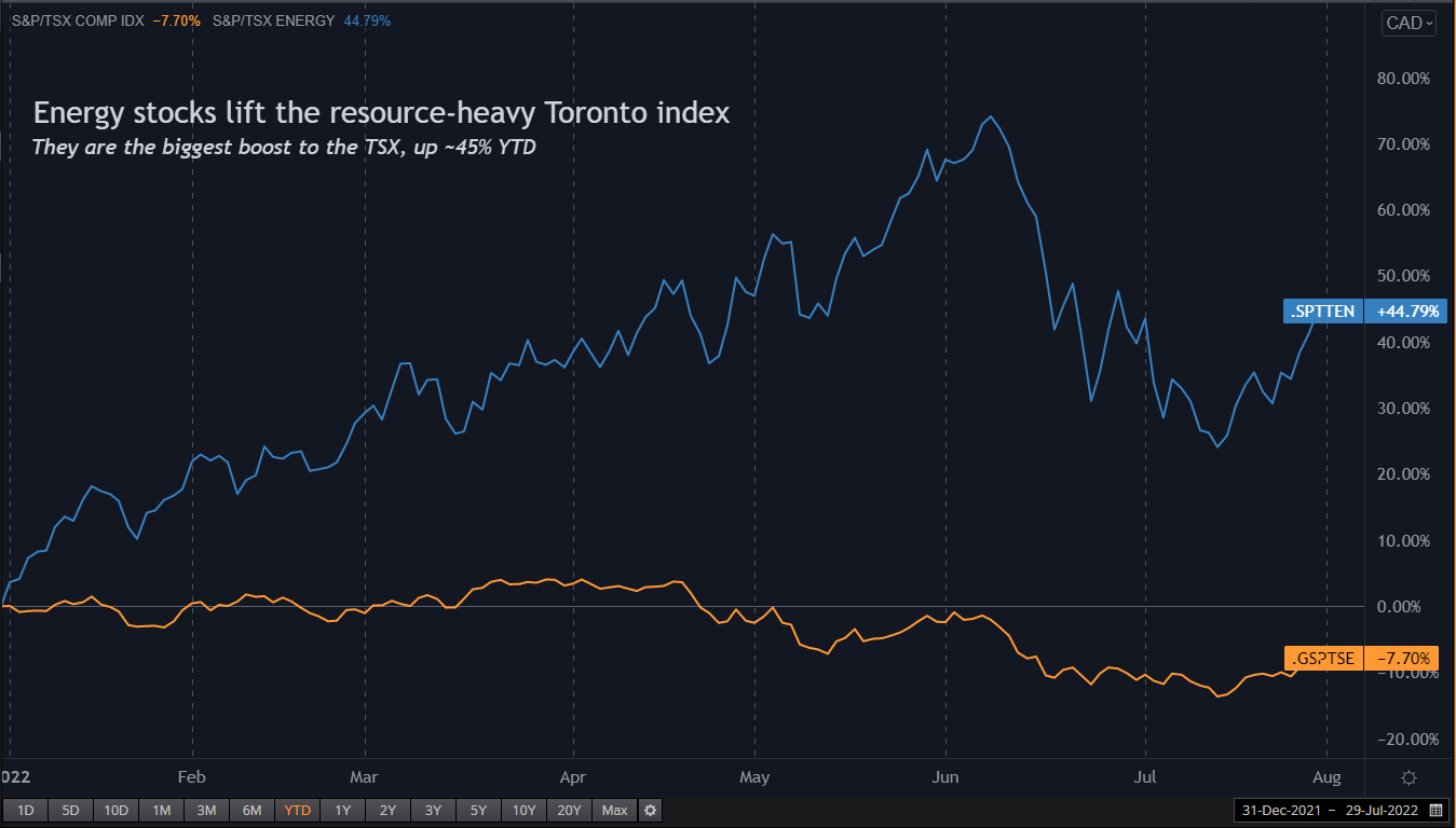 Energy stocks lift the resource-heavy Toronto index