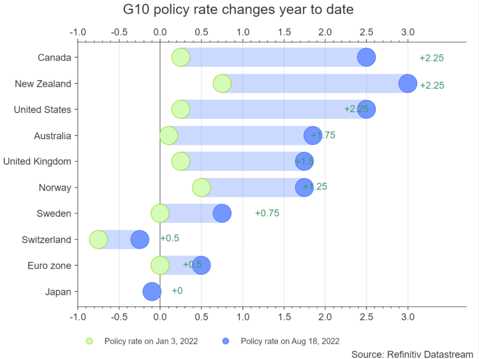 G10 policy rates