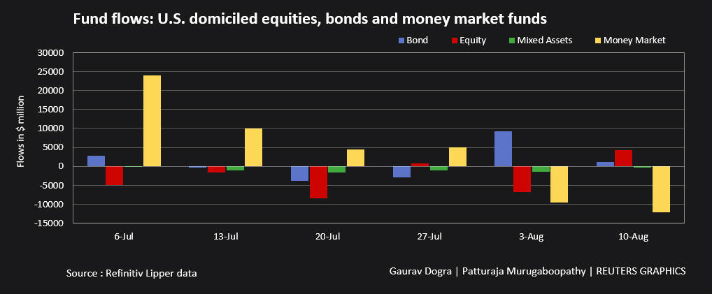 Fund flows: US equities, bonds and money market funds