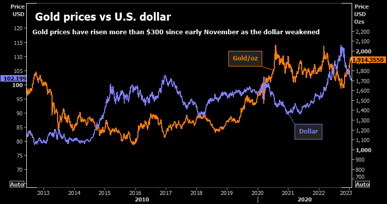 Gold prices vs dollar